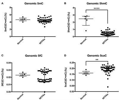 Changes in DNA 5-Hydroxymethylcytosine Levels and the Underlying Mechanism in Non-functioning Pituitary Adenomas